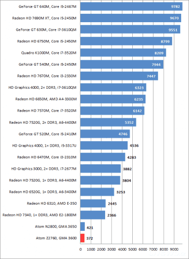 HP Envy x2 – screenshoty a grafy