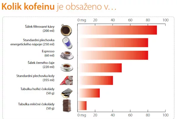 Množství kofeinu v potravinách