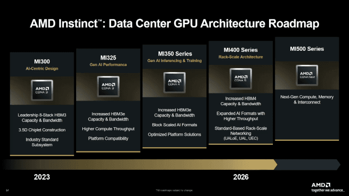 Autor: AMD Roadmapy AMD z Financial Analyst Day 2025