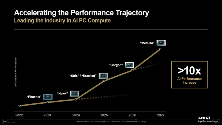 Autor: AMD Roadmapy AMD z Financial Analyst Day 2025