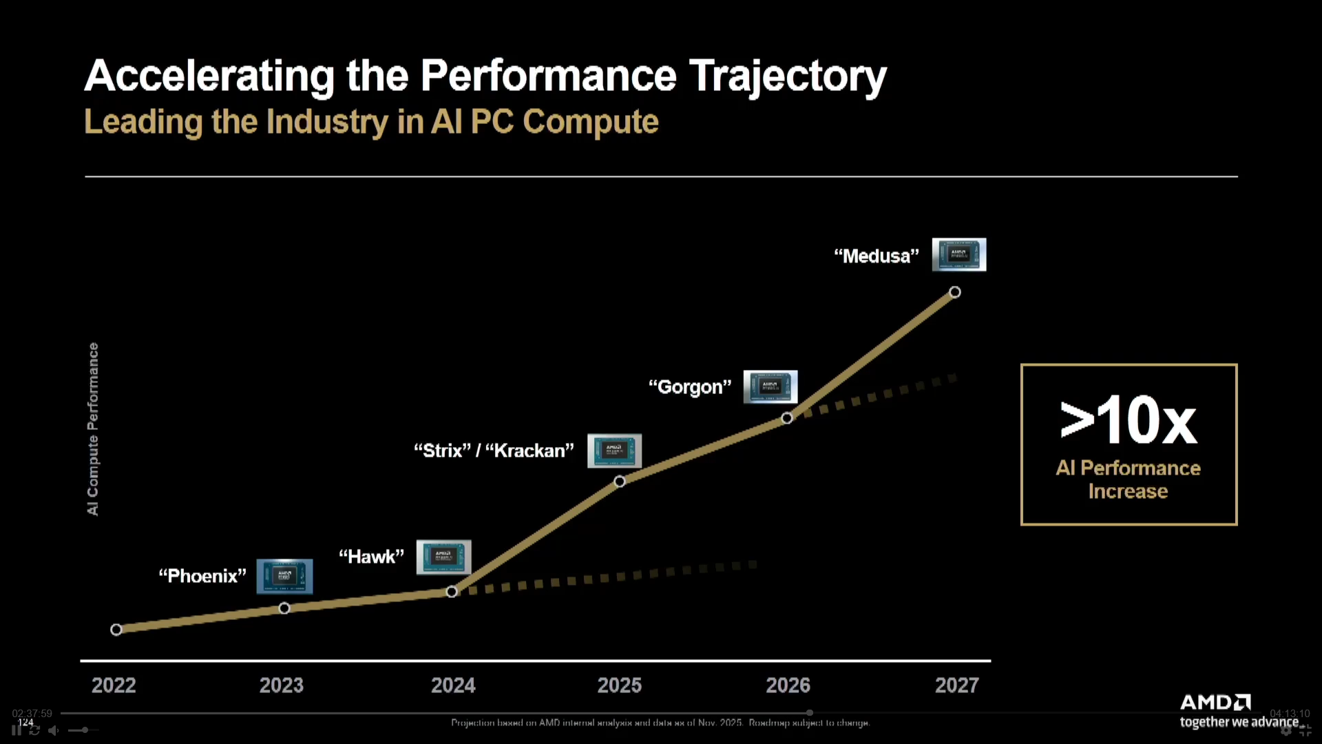 Roadmapy AMD z Financial Analyst Day 2025
