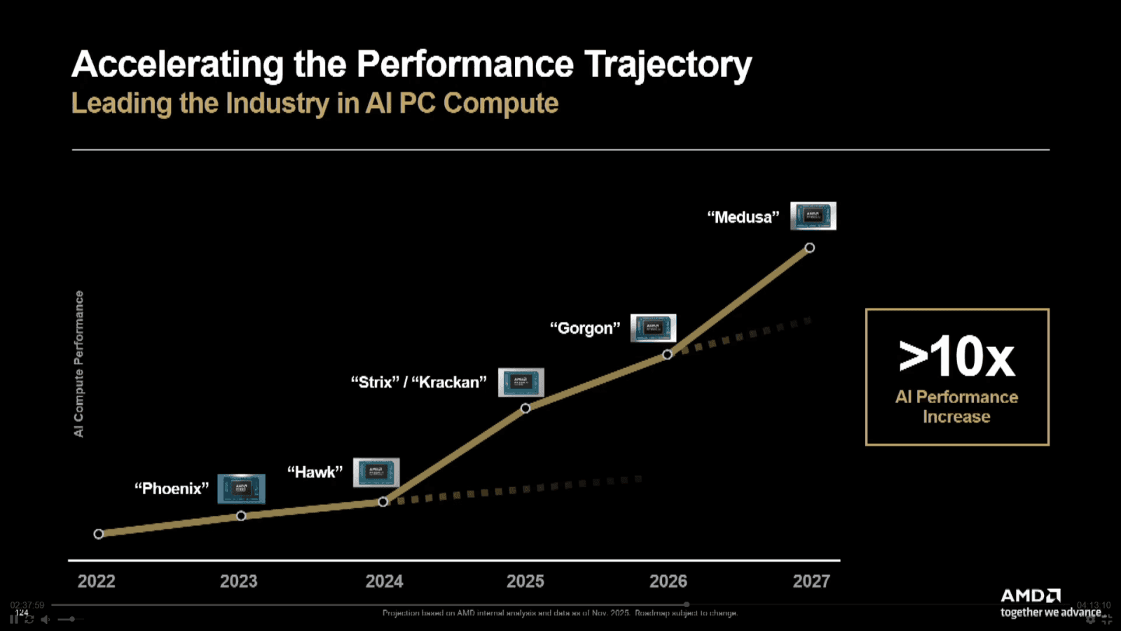 Roadmapy AMD z Financial Analyst Day 2025