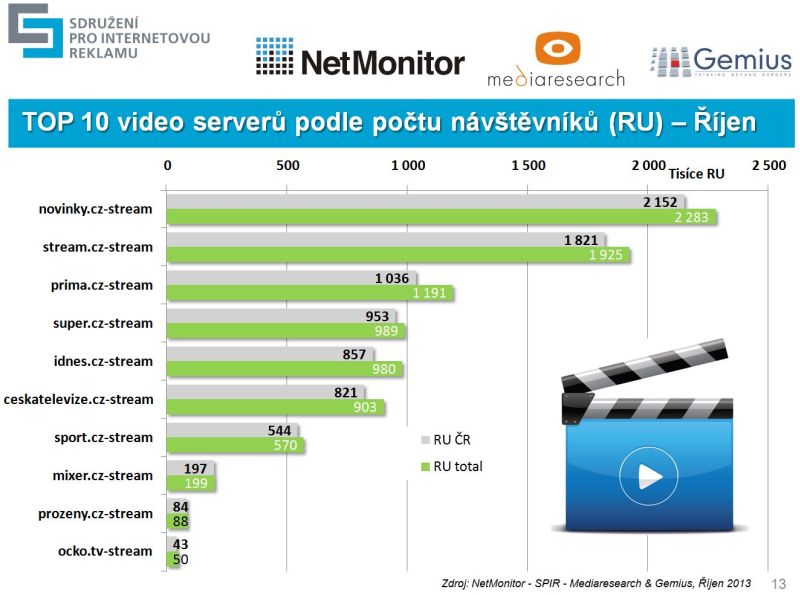 3,495 milionů českých reálných uživatelů zhlédlo v říjnu na měřených webech alespoň jedno video.