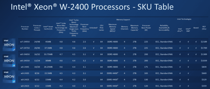 Modely a parametry procesorů Intel Xeon W 2400