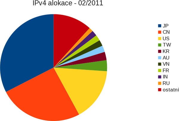 ipv4 alokace