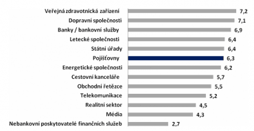Do jaké míry důvěřujete následujícím oborům? 0 = vůbec nedůvěřuji, 10 = naprosto důvěřuji