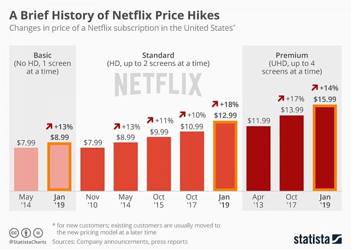 Ceny Netflixu v USA statista