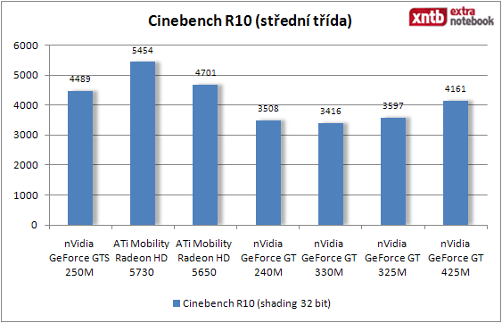 Cinebench - strední třída