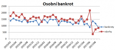 Vývoj počtu osobních bankrotů.