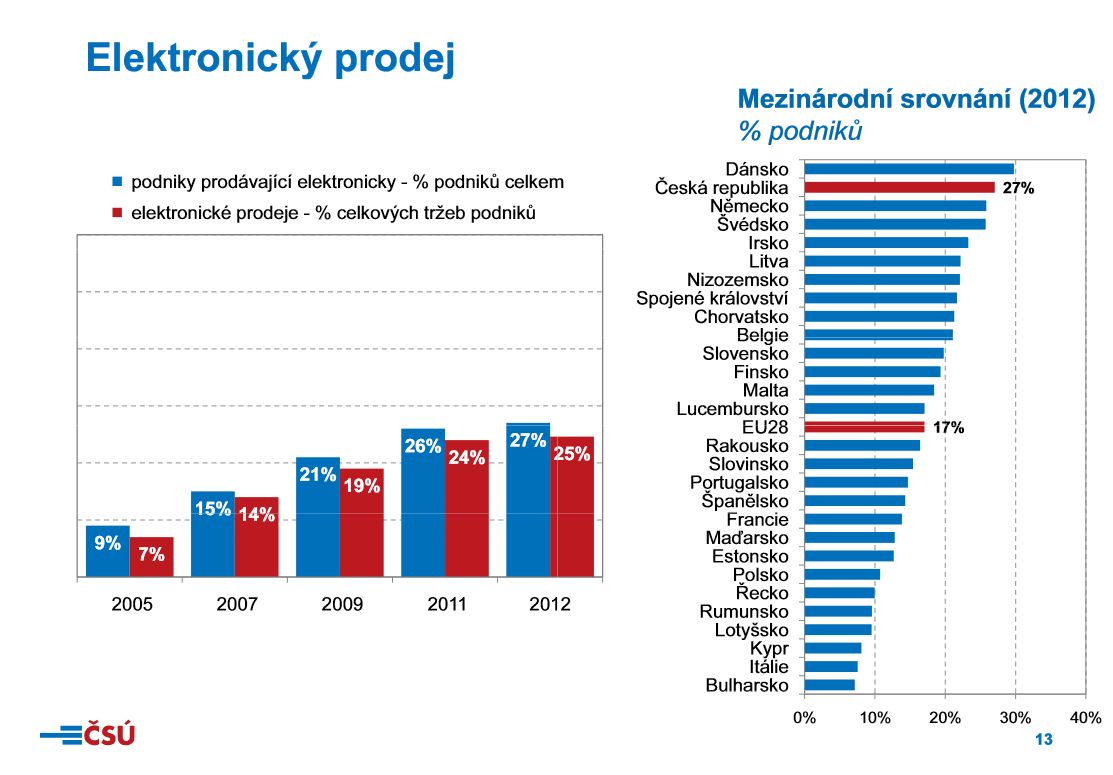 ČSÚ - informační technologie v podnicích
