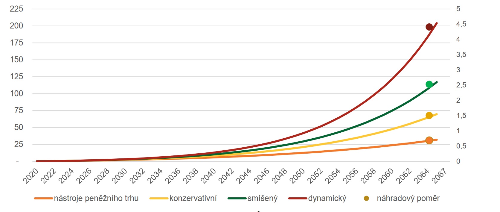 Výnosy sociálního pojištění jako investice (mil. Kč) v různých scénářích a náhradový poměr (pravá svislá osa)