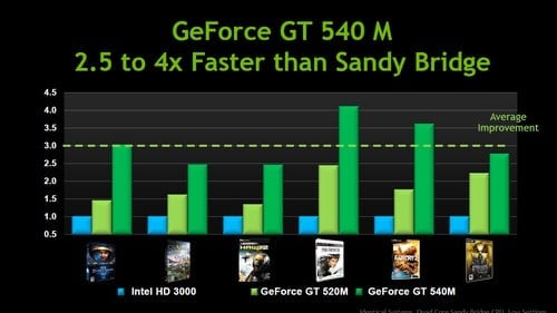 GeForce GT 520M vs. Intel HD Graphics 3000