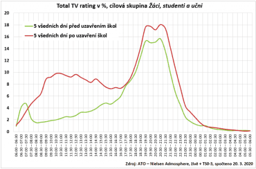 Graf porovnává křivky ratingu (% osob sledujících v daný čas televizi) této skupiny pro průměr posledních pěti všedních dní před uzavřením škol a následných prvních pěti dní od jejich uzavření.