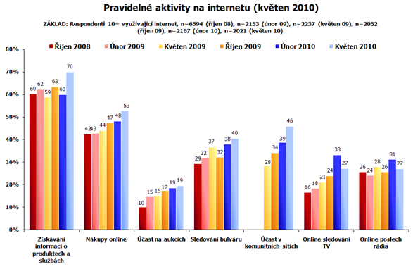 Mediaresearch: Online nakupuje 53 % českých internetových uživatelů