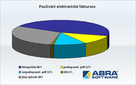 Používání elektronické fakturace