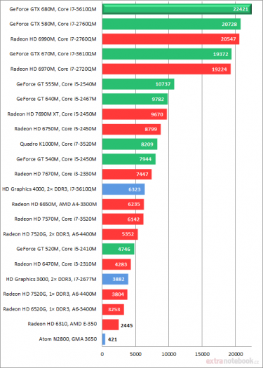 Nvidia GeForce GTX 680M – test