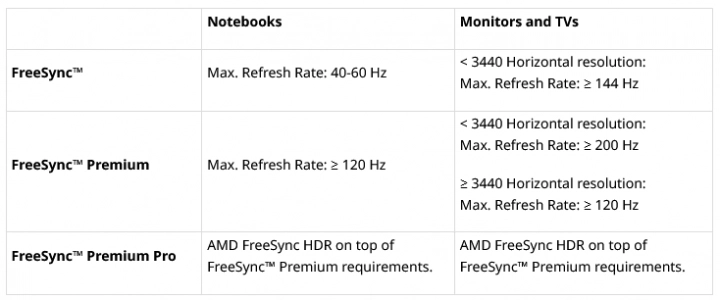 Nové požadavky AMD FreeSync, FreeSync Premium a FreeSync Premium Pro (HDR) od roku 2024