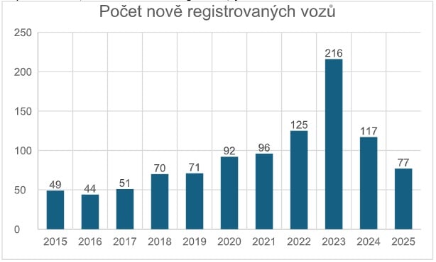 Počet nově registrovaných luxusních vozů českými firmami