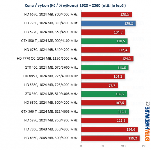 graf poměr cena výkon při rozlišení 2560x1600 bodů