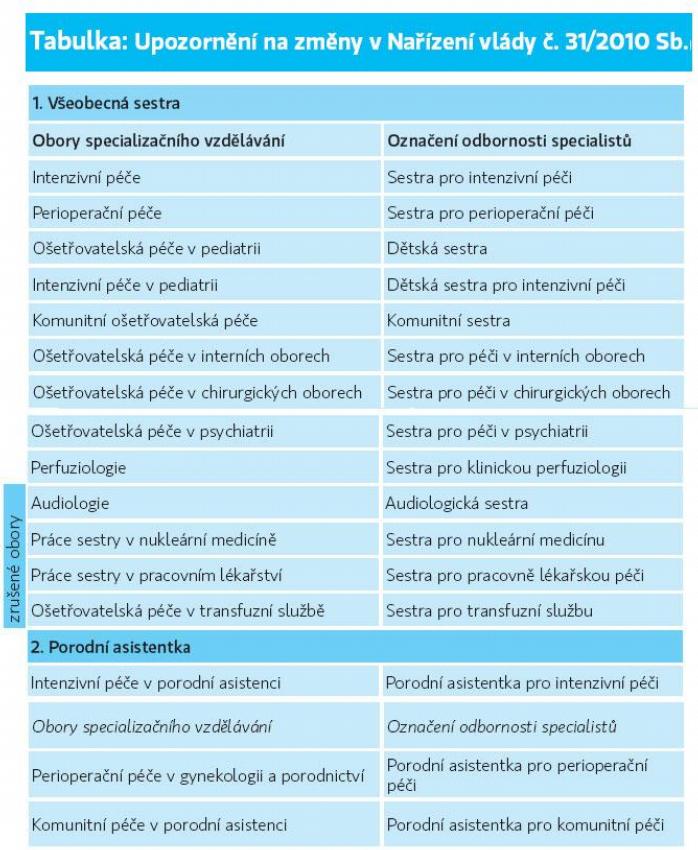 Tabulka: Upozornění na změny v Nařízení vlády č. 31/2010 Sb.