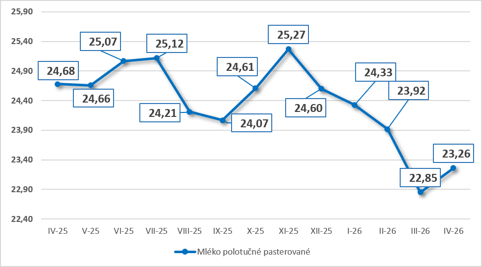 Mléko polotučné pasterované - vývoj ceny