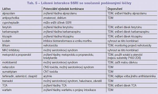 Tab. 5 – Lékové interakce SSRI se současně podávanými léčivy