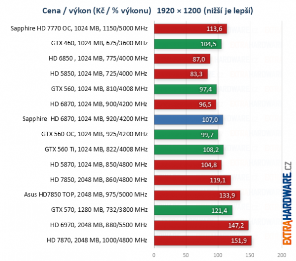 graf poměr cena výkon při rozlišení 1920x1200 bodů