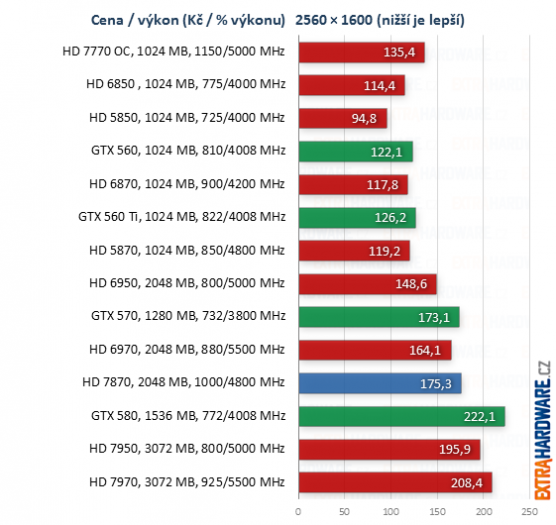 graf poměr cena výkon při rozlišení 1920x1200 a 2560x1600 bodů