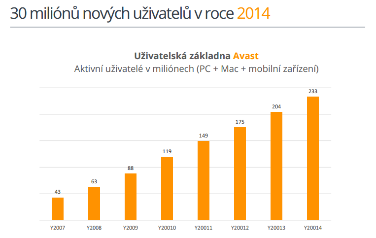 Počet uživatelů řešení Avast