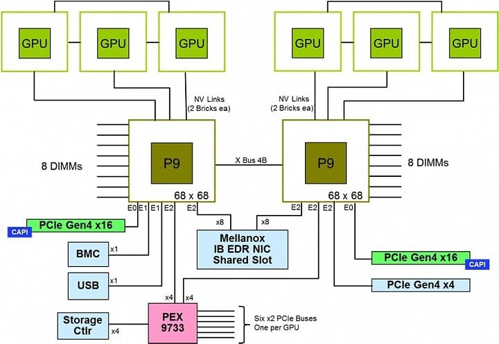 Schéma zapojení serveru IBM Power System AC922 s dvěma procesory Power9