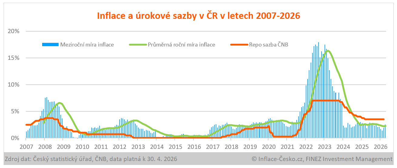Inflace a úrokové sazby v letech 2007 - 2026