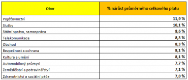 10 oborů, kde nejvíce vzrostly platy a mzdy (porovnání období leden-květen 2016 a 2017).