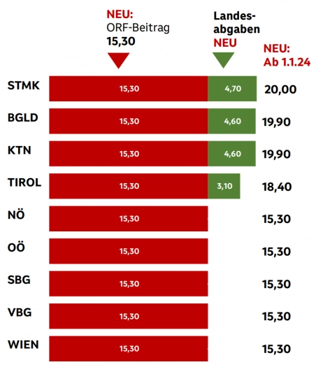 Nový systém příspěvku na ORF od ledna 2024