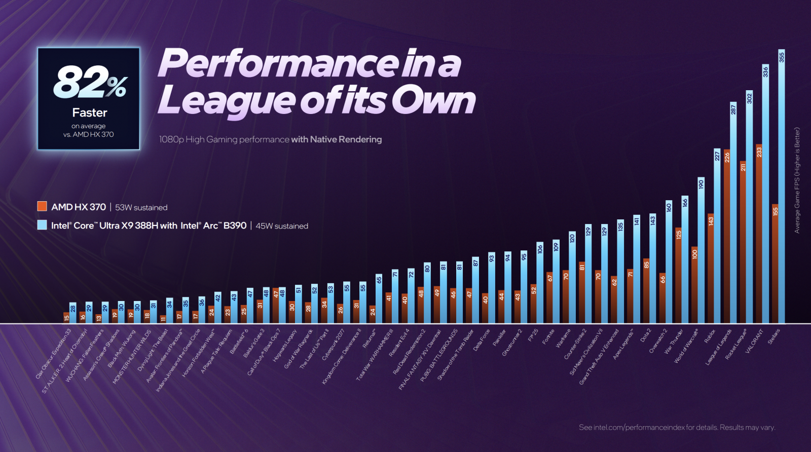Oficiální benchmarky procesorů Intel Core Ultra 300