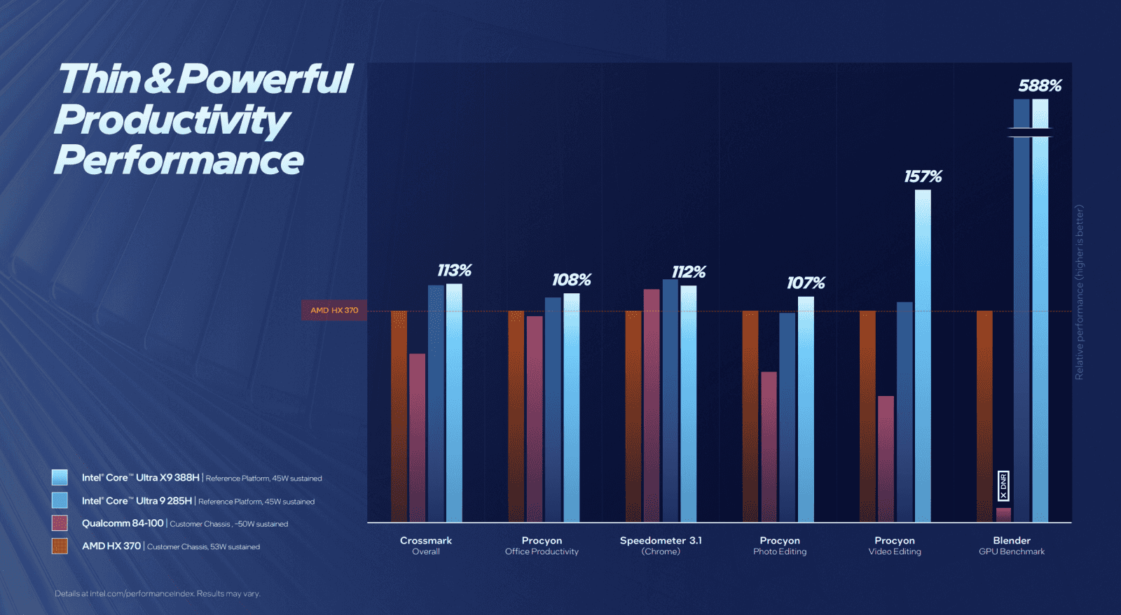 Oficiální benchmarky procesorů Intel Core Ultra 300