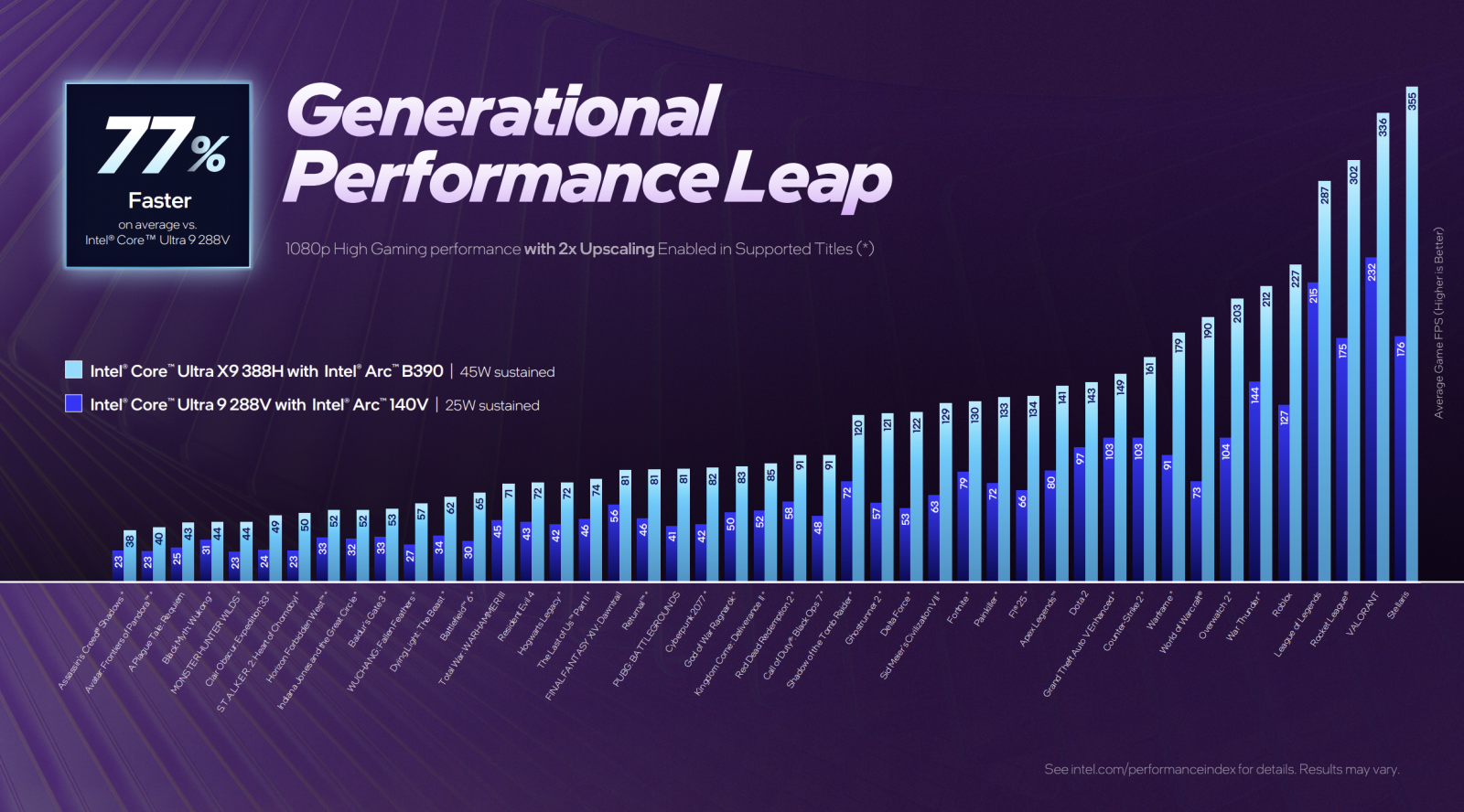 Oficiální benchmarky procesorů Intel Core Ultra 300