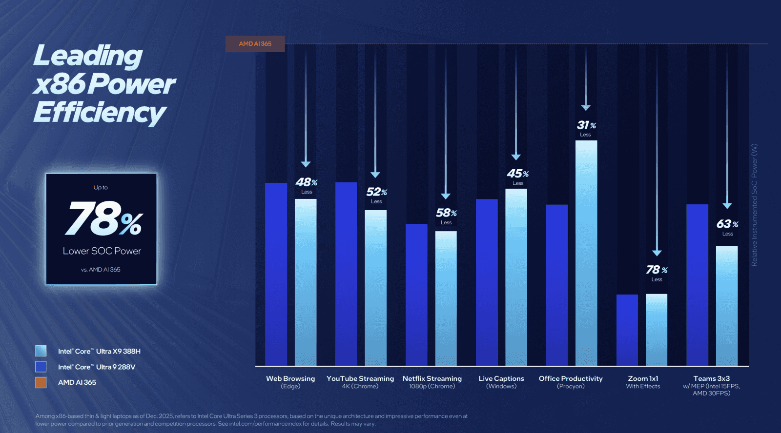 Oficiální benchmarky procesorů Intel Core Ultra 300