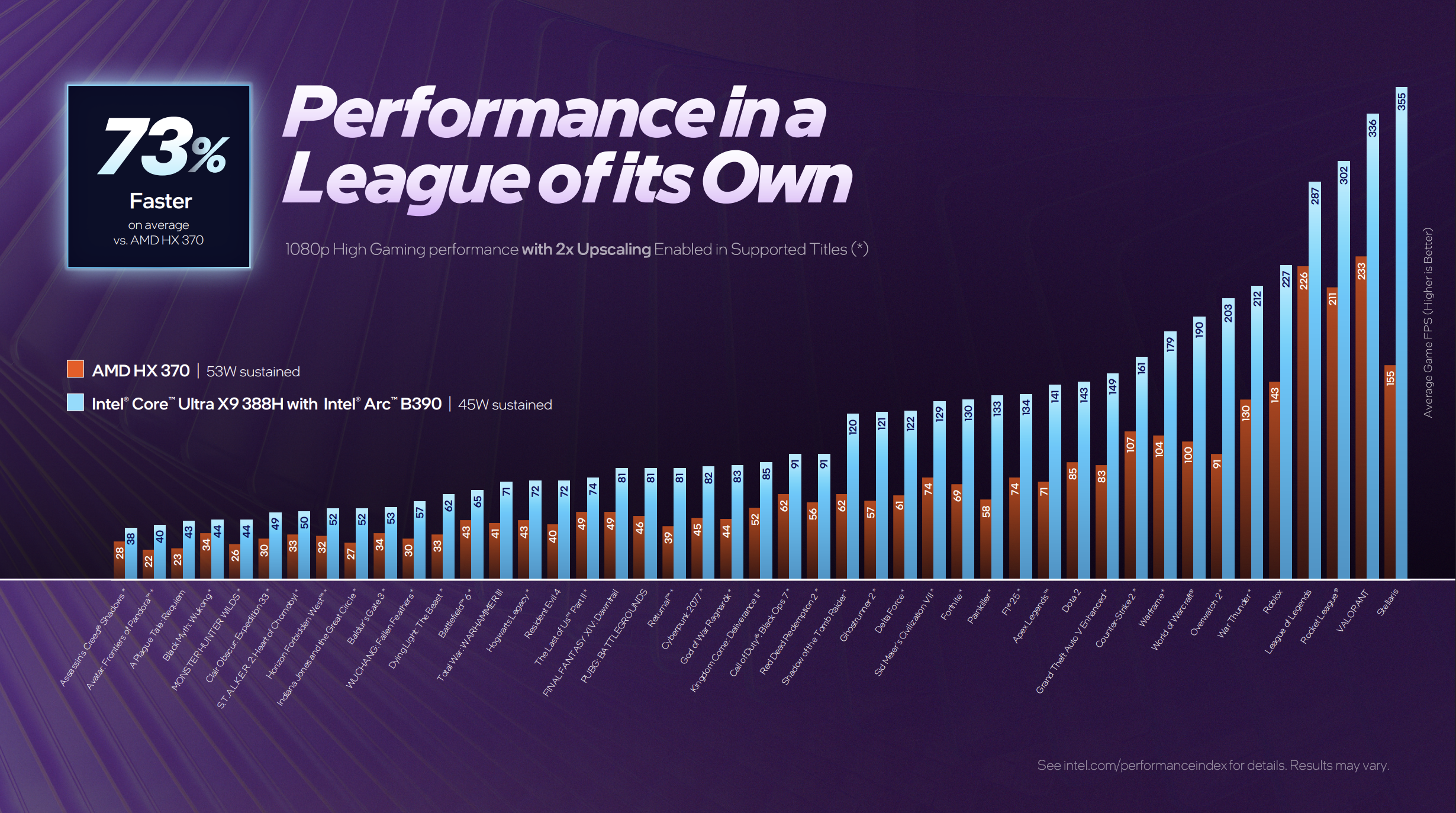 Oficiální benchmarky procesorů Intel Core Ultra 300