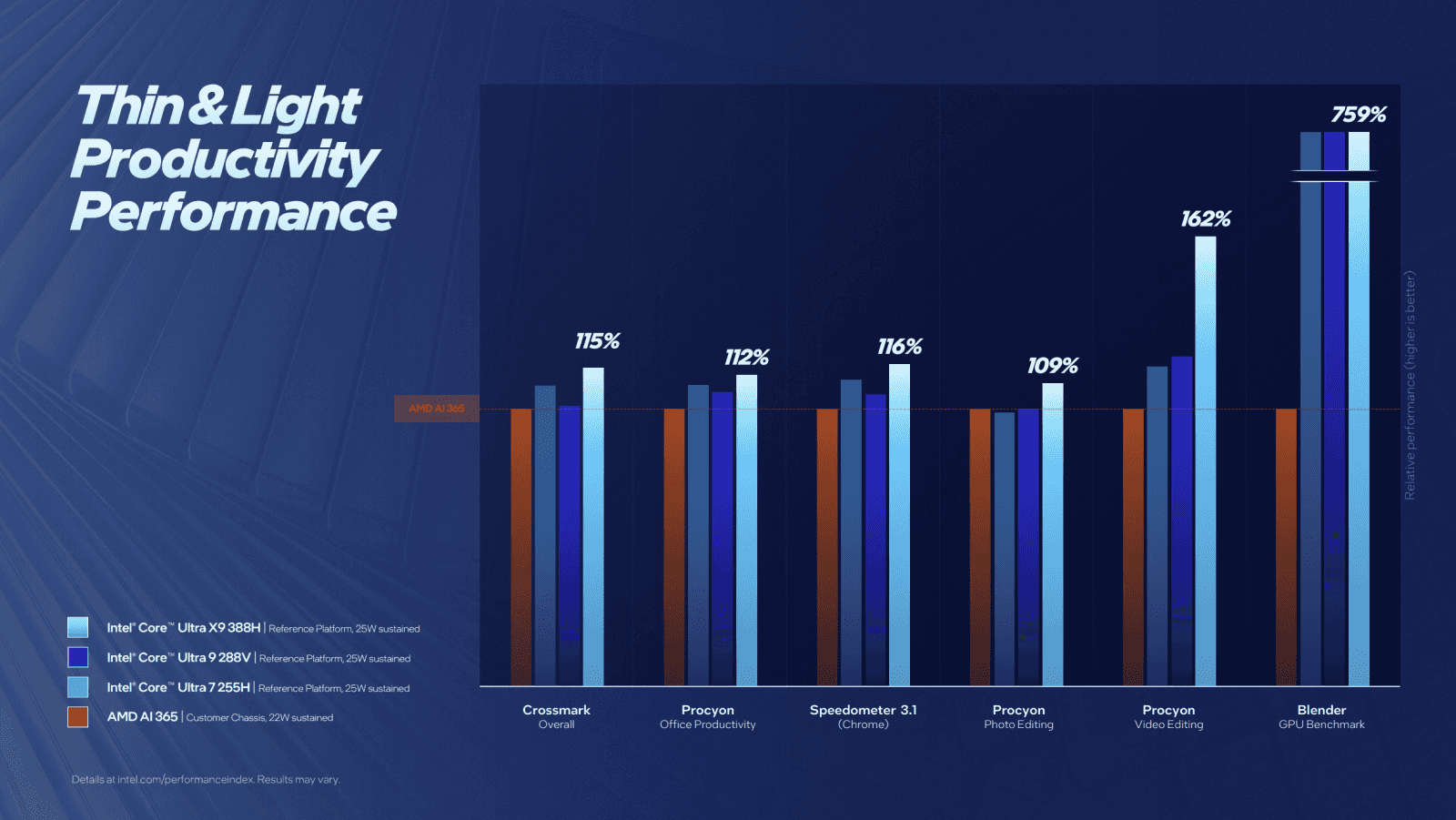 Oficiální benchmarky procesorů Intel Core Ultra 300