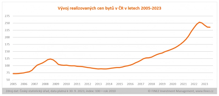Vývoj realizovaných cen bytů v ČR v letech 2005 - 2023.