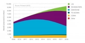 Datové přenosy na mobilech a tabletech