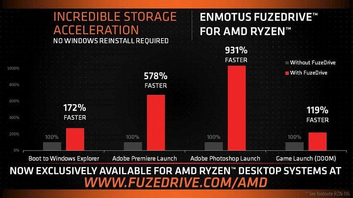 Diskové operace mají být údajně na úrovni systému běžícího kompletně na stejném SSD: zde zrychlení poté, co se k 500GB HDD přidá Samsung SSD 960 Pro