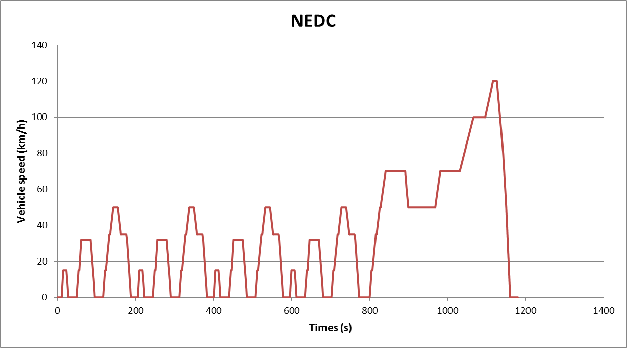 Cyklus NEDC (New European Driving Cycle)