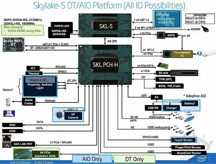 Schéma desktopové platformy Skylake (VR-Zone)