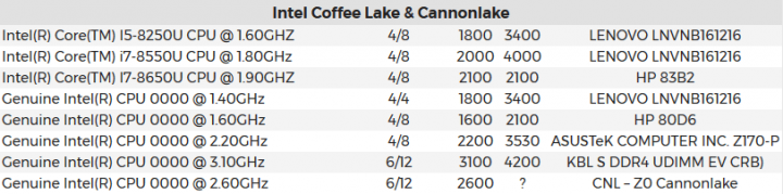 ES čipy Intel Kaby Lake-R a Coffee Lake (Zdroj: VideoCardz)