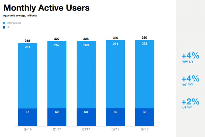 Twitter má 330 milionů aktivních uživatelů a už neroste