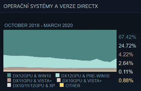 2020-04-Podily-operacnich-systemu-a-DirectX-za-brezen-2020-v-Ste