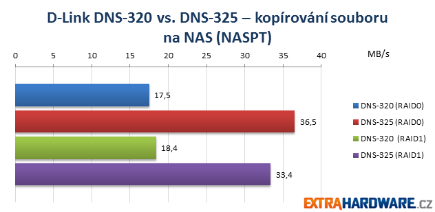 D-Link NAS Duel NASPT