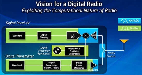 IDF 2012: Moore's Law Radio