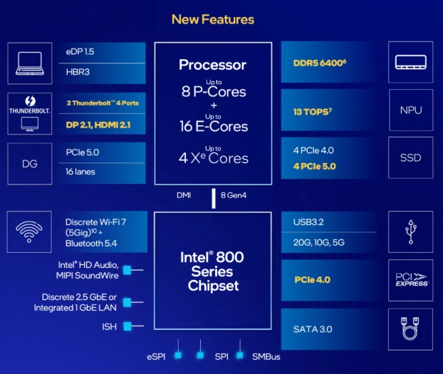 Konektivita platformy Intel Arrow Lake + Z890